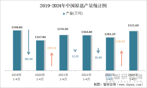 2019-2024年中国原盐产量统计图