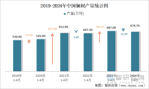 2019-2024年中国铜材产量统计图