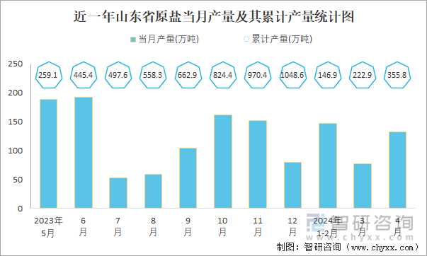 近一年山东省原盐当月产量及其累计产量统计图