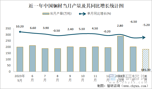 近一年中国铜材当月产量及其同比增长统计图