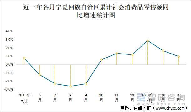 近一年各月宁夏回族自治区累计社会消费品零售额同比增速统计图