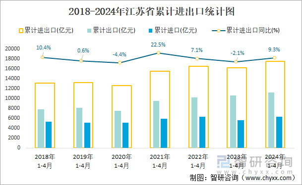 2018-2024年江苏省累计进出口统计图