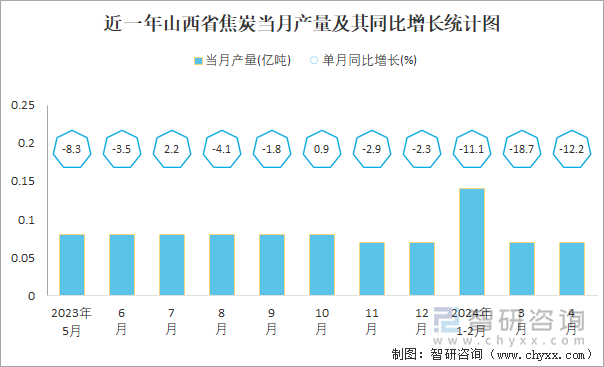 近一年山西省焦炭当月产量及其同比增长统计图