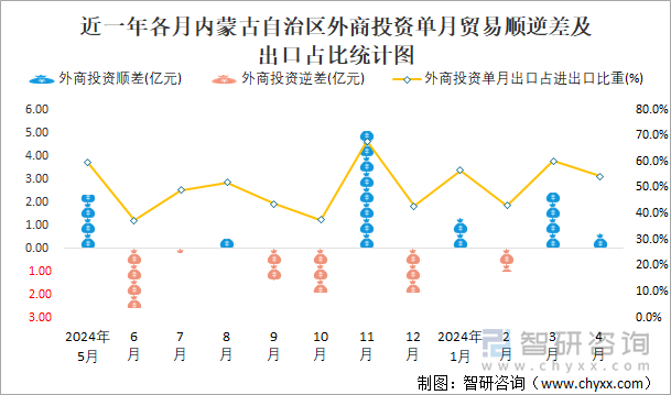 近一年各月内蒙古自治区外商投资单月贸易顺逆差及出口占比统计图