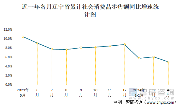 近一年各月辽宁省累计社会消费品零售额同比增速统计图