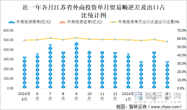 近一年各月江苏省外商投资单月贸易顺逆差及出口占比统计图