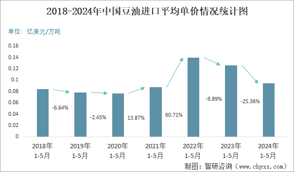 2018-2024年中国豆油进口平均单价情况统计图