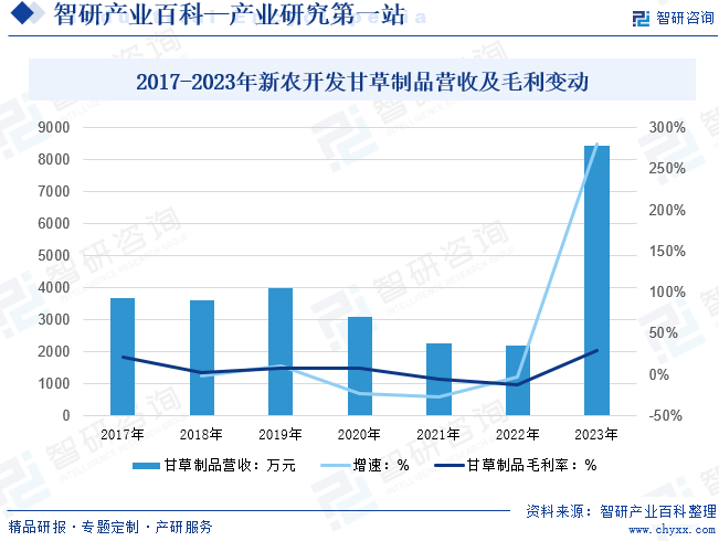 2017-2023年新农开发甘草制品营收及毛利变动