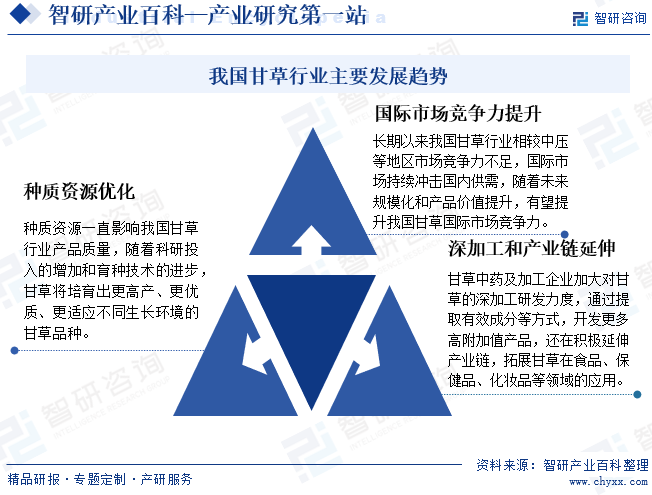 我国甘草行业主要发展趋势