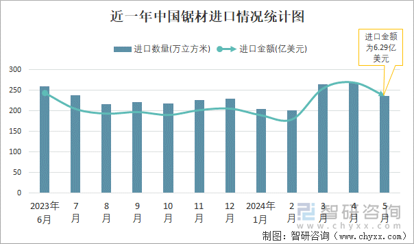 近一年中国锯材进口情况统计图