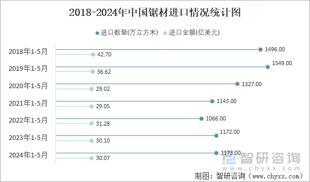 2018-2024年中国锯材进口情况统计图