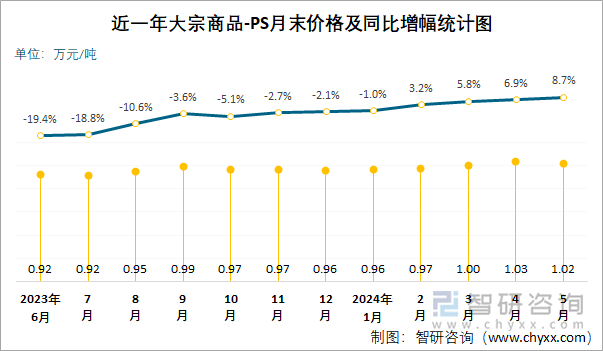 近一年PS月末价格及同比增幅统计图