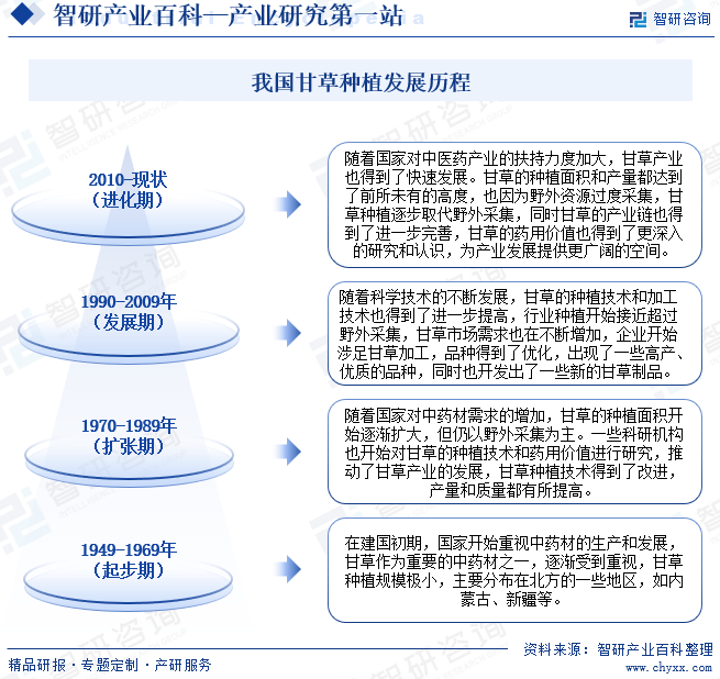 我国甘草种植发展历程