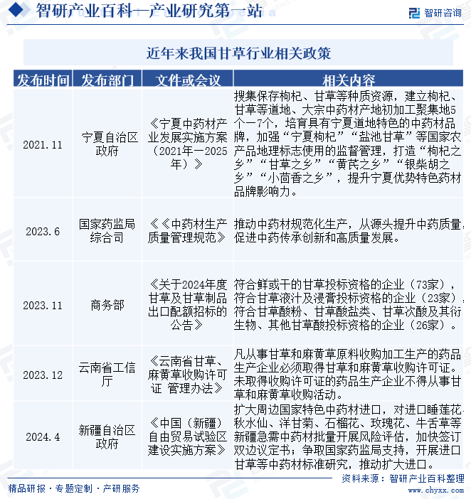 近年来我国甘草行业相关政策