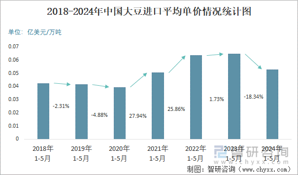 2018-2024年中国大豆进口平均单价情况统计图