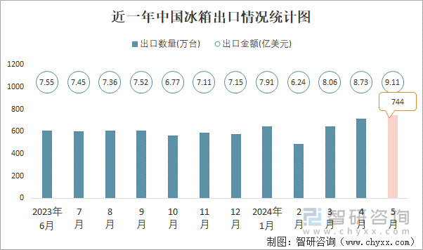 近一年中国冰箱出口情况统计图