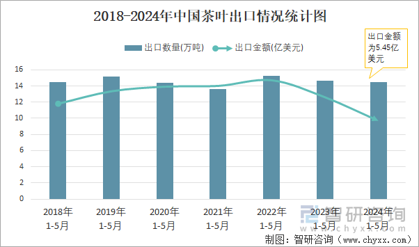 2018-2024年中国茶叶出口情况统计图