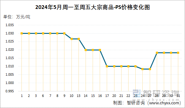 2024年5月周一至周五PS价格变化图