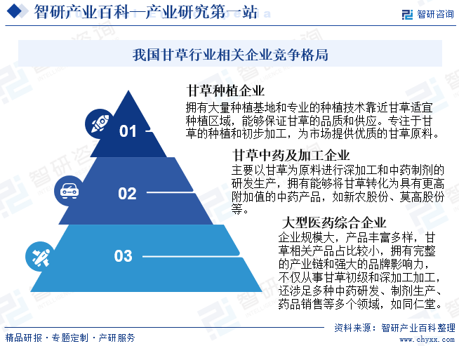 我国甘草行业相关企业竞争格局