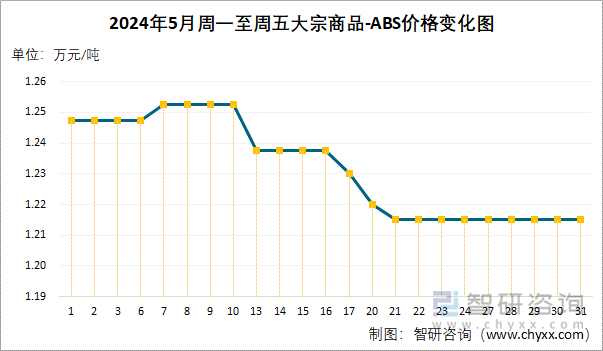 2024年5月周一至周五ABS价格变化图