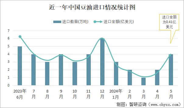 近一年中国豆油进口情况统计图