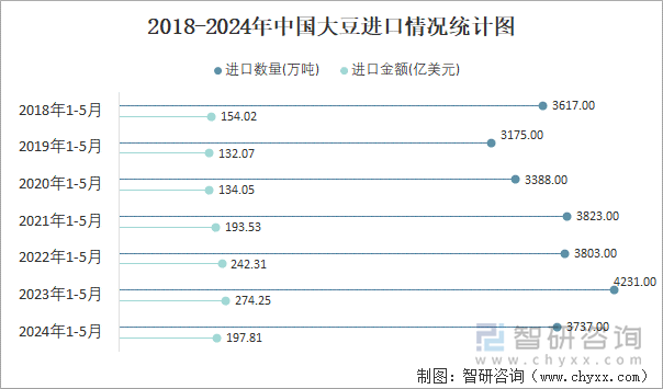 2018-2024年中国大豆进口情况统计图