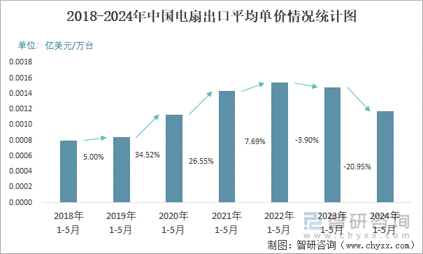 2018-2024年中国电扇出口平均单价情况统计图