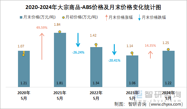 2020-2024年ABS价格及月末价格变化统计图