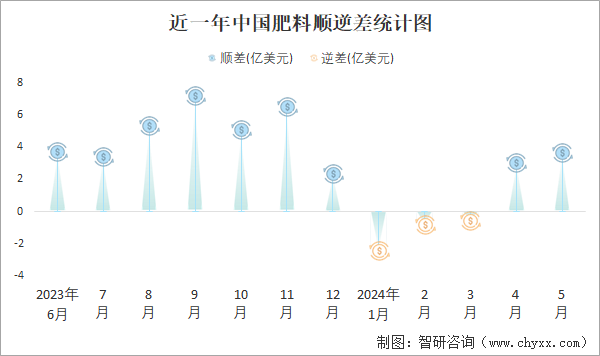 近一年中国肥料顺逆差统计图