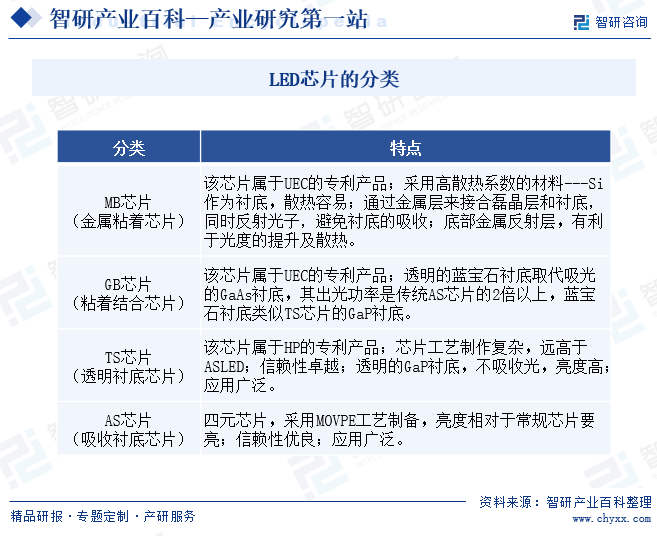 LED芯片的分类