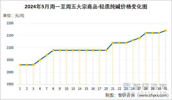 2024年5月周一至周五轻质纯碱价格变化图