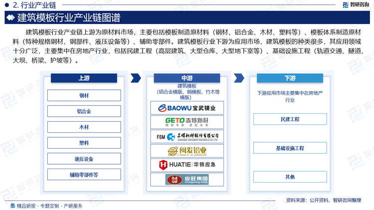 建筑模板行业产业链上游为原材料市场，主要包括模板制造原材料（钢材、铝合金、木材、塑料等）、模板体系制造原材料（特种规格钢材、钢部件、液压设备等）、辅助零部件。建筑模板行业下游为应用市场，建筑模板的种类很多，其应用领域十分广泛，主要集中在房地产行业，包括民建工程（高层建筑、大型仓库、大型地下室等）、基础设施工程（轨道交通、隧道、大坝、桥梁、护坡等）。