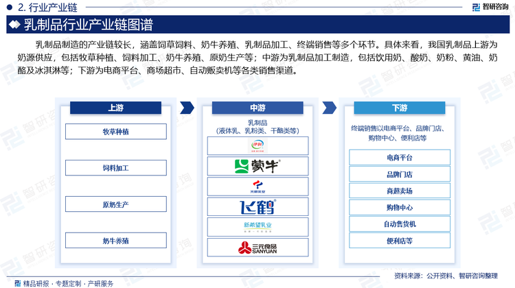 我国乳制品制造的产业链较长，涵盖饲草饲料、奶牛养殖、乳制品加工、终端销售等多个环节。具体来看，我国乳制品上游为奶源供应，包括牧草种植、饲料加工、奶牛养殖、原奶生产等；中游为乳制品加工制造，包括饮用奶、酸奶、奶粉、黄油、奶酪及冰淇淋等；下游为电商平台、商场超市、自动贩卖机等各类销售渠道。