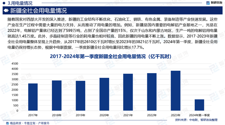 随着国家对西部大开发的深入推进，新疆的工业结构不断优化，石油化工、钢铁、有色金属、装备制造等产业快速发展。这些产业在生产过程中需要大量的电力支持，从而推动了用电量的增加。例如，新疆是国内重要的电解铝产业基地之一，光是在2022年，电解铝产量就已经达到了599万吨，占到了全国总产量的15%，仅次于山东和内蒙古地区，生产一吨的电解铝用电量就高达1.45万度。此外，多晶硅制造等行业的耗电量也相对较高，因此新疆的用电量不断上涨。数据显示，2017-2023年新疆全社会用电量整体呈现上升趋势，从2017年的2610亿千瓦时增长至2023年的3821亿千瓦时。2024年第一季度，新疆全社会用电量仍保持增长态势，根据中电联数据，一季度新疆全社会用电量同比增长17.7%。