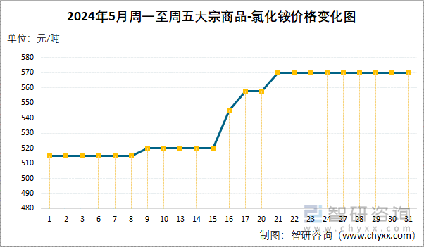 2024年5月周一至周五氯化铵价格变化图