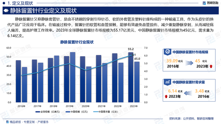 留置针具有操作简单、减轻患者痛苦、保证合理用药、便于输液、减轻护理工作量等优点。与头皮针相比，留置针具有绝对优势，代表着静脉输液的发展方向，必将逐渐取代头皮针，从而成为主流的穿刺工具。随着我国经济的快速发展和医疗卫生事业的财政投入力度加大，我国许多医院都将留置针作为一种普遍的护理操作技术进行推广，留置针现在也正被人们所广泛接受，其市场规模、使用量呈现逐年增长的趋势。据统计，2023年全球静脉留置针市场规模为55.17亿美元，中国静脉留置针市场规模为45亿元，需求量为6.14亿支。