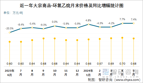 近一年环氧乙烷月末价格及同比增幅统计图