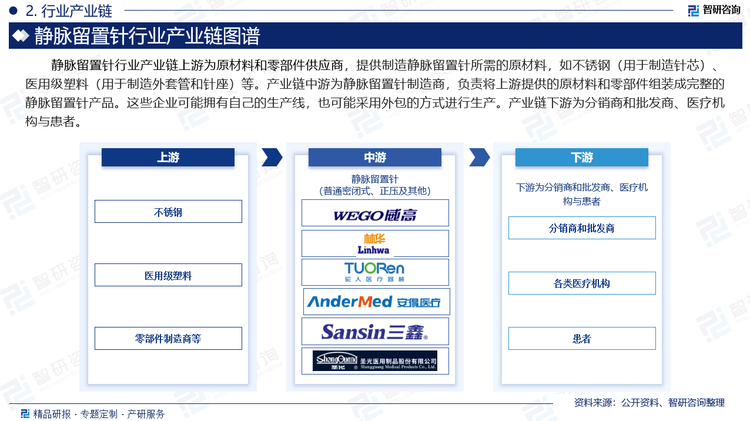 静脉留置针行业产业链上游为原材料和零部件供应商，提供制造静脉留置针所需的原材料，如不锈钢（用于制造针芯）、医用级塑料（用于制造外套管和针座）等。产业链中游为静脉留置针制造商，负责将上游提供的原材料和零部件组装成完整的静脉留置针产品。这些企业可能拥有自己的生产线，也可能采用外包的方式进行生产。产业链下游为分销商和批发商（负责将静脉留置针产品从生产商处购买并销售给医疗机构和其他最终用户）、医疗机构（包括医院、诊所、社区卫生服务中心等，是静脉留置针的主要使用者）、患者（最终使用者，通过医疗机构接受静脉留置针相关的医疗服务）。