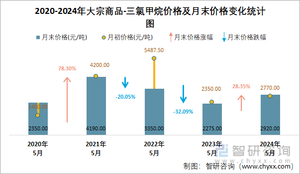 2020-2024年三氯甲烷价格统计图