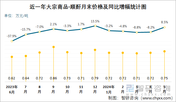 近一年顺酐月末价格及同比增幅统计图