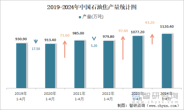 2019-2024年中国石油焦产量统计图