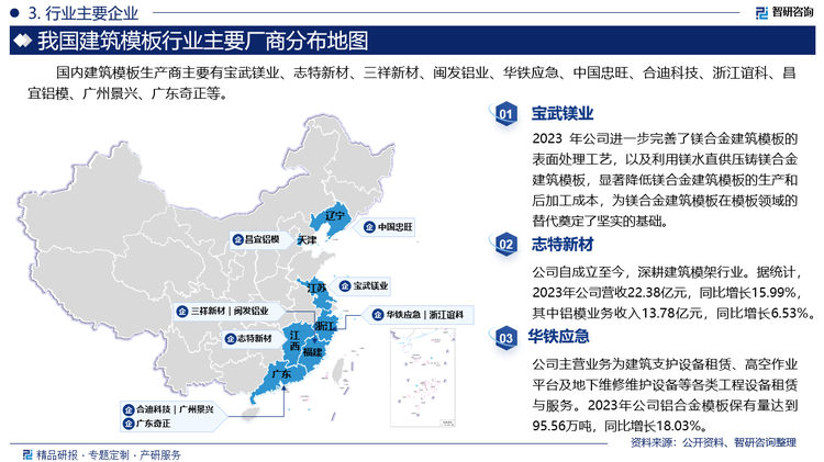 国内建筑模板生产商主要有宝武镁业、志特新材、三祥新材、闽发铝业、华铁应急、中国忠旺、合迪科技、浙江谊科、昌宜铝模、广州景兴、广东奇正等。其中宝武镁业2023 年进一步完善了镁合金建筑模板的表面处理工艺，以及利用镁水直供压铸镁合金建筑模板，显著降低镁合金建筑模板的生产和后加工成本，为镁合金建筑模板在模板领域的替代奠定了坚实的基础。志特新材自成立至今，深耕建筑模架行业。据统计，2023年公司营收22.38亿元，同比增长15.99%，其中铝模业务收入13.78亿元，同比增长6.53%。华铁应急主营业务为建筑支护设备租赁、高空作业平台及地下维修维护设备等各类工程设备租赁与服务。2023年公司铝合金模板保有量达到95.56万吨，同比增长18.03%。