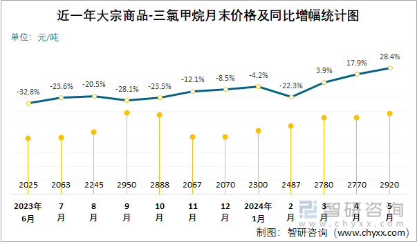 近一年三氯甲烷月末价格及同比增幅统计图