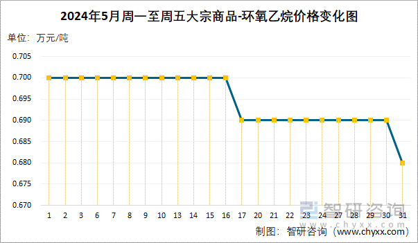 2024年5月周一至周五环氧乙烷价格变化图