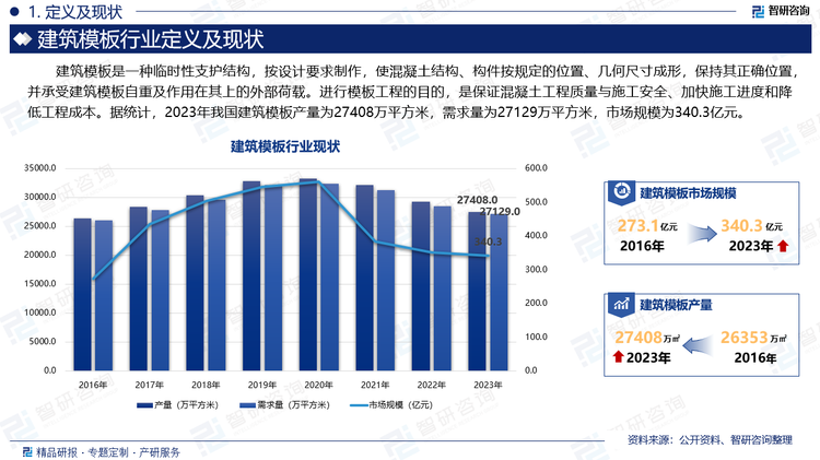 建筑模板是混凝土结构工程施工的重要工具，在现浇混凝土结构工程中，模板工程一般占混凝土结构工程造价的20%～30%，占工程用工量的30%-40%，占工期的50%左右。模板技术直接影响工程建设的质量、造价和效益，因此，它是推动我国建筑技术进步的一个重要内容，在建筑工程中应对建筑模板给予充分的重视，了解建筑模板的发展历史与现状，能够预见到其未来的发展趋势。据统计，2023年我国建筑模板产量为27408万平方米，需求量为27129万平方米，市场规模为340.3亿元。