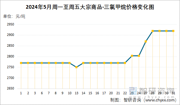 2024年5月周一至周五三氯甲烷价格变化图