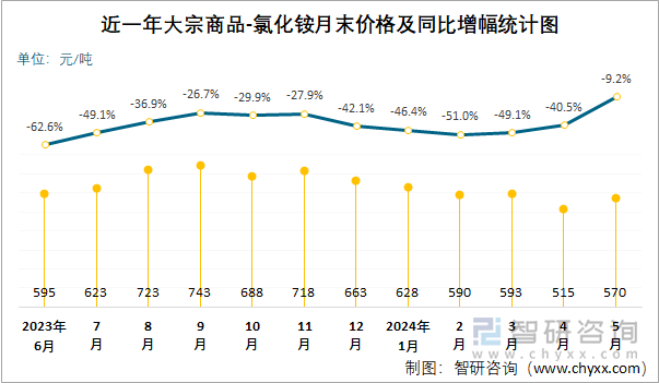 近一年氯化铵月末价格及同比增幅统计图