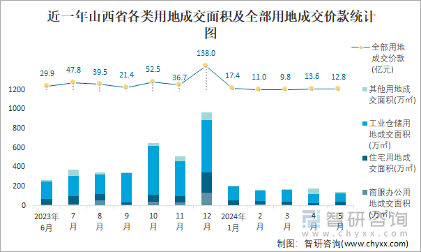 近一年山西省各类用地成交面积及全部用地成交价款统计图