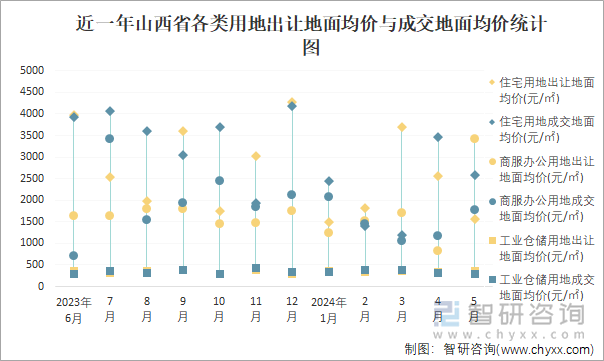 近一年山西省各类用地出让地面均价与成交地面均价统计图