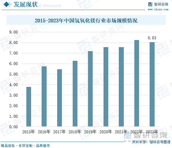 2015-2023年中国氢氧化镁行业市场规模情况